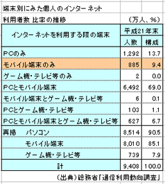 10�l��1�l���g�ѓd�b�����ŃC���^�[�l�b�g�����Ă��܂��B